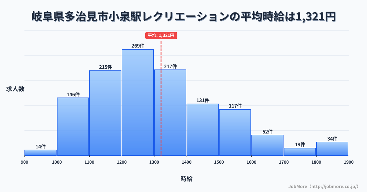 岐阜県多治見市小泉駅周辺のレクリエーションの平均時給は1,323円です。中央値は1,284円、最頻値は1,200円〜1,300円です。
