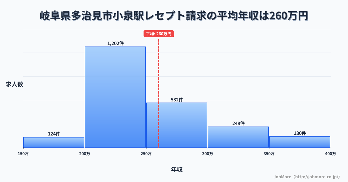 岐阜県多治見市小泉駅周辺のレセプト請求の平均年収は260万円です。中央値は240万円、最頻値は200万円〜250万円です。