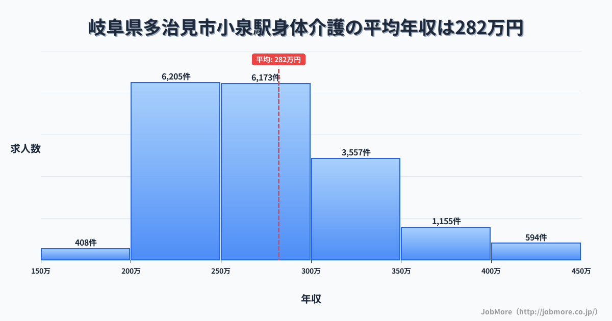 岐阜県多治見市小泉駅周辺の身体介護の平均年収は281万円です。中央値は269万円、最頻値は200万円〜250万円です。