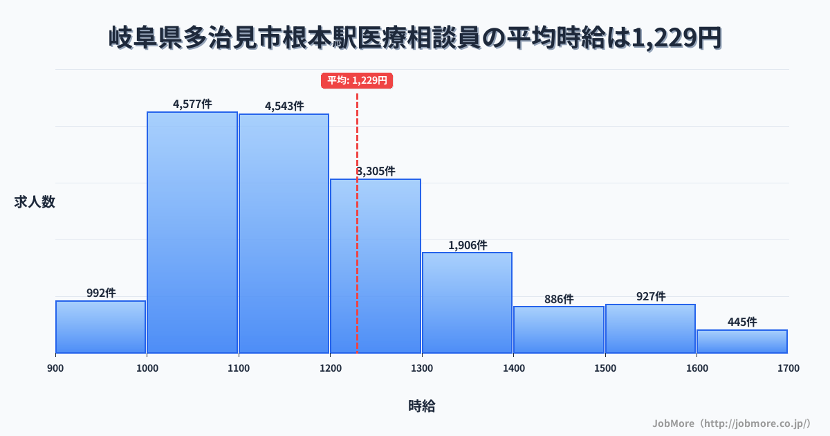 岐阜県多治見市根本駅周辺の医療相談員の平均時給は1,229円です。中央値は1,167円、最頻値は1,000円〜1,100円です。