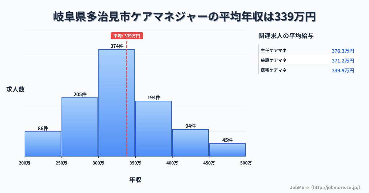 岐阜県 多治見市内のケアマネジャーの平均年収は337万円です。中央値は325万円、最頻値は300万円〜350万円です。