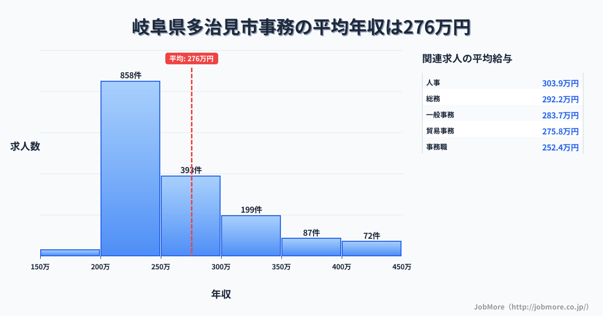 岐阜県 多治見市内の事務の平均年収は357万円です。中央値は310万円、最頻値は300万円〜350万円です。