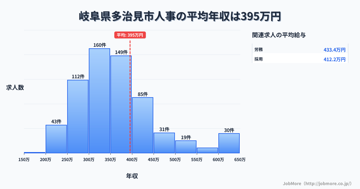 岐阜県 多治見市内の人事の平均年収は395万円です。中央値は360万円、最頻値は300万円〜350万円です。