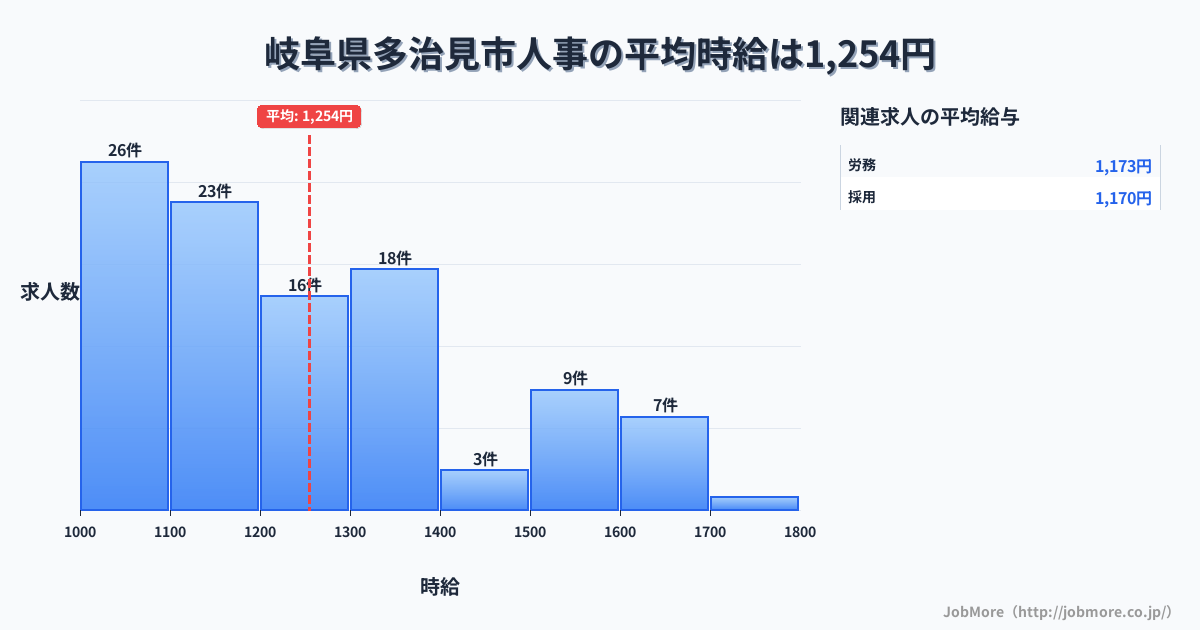 岐阜県 多治見市内の人事の平均時給は1,415円です。中央値は1,429円、最頻値は1,500円〜1,600円です。