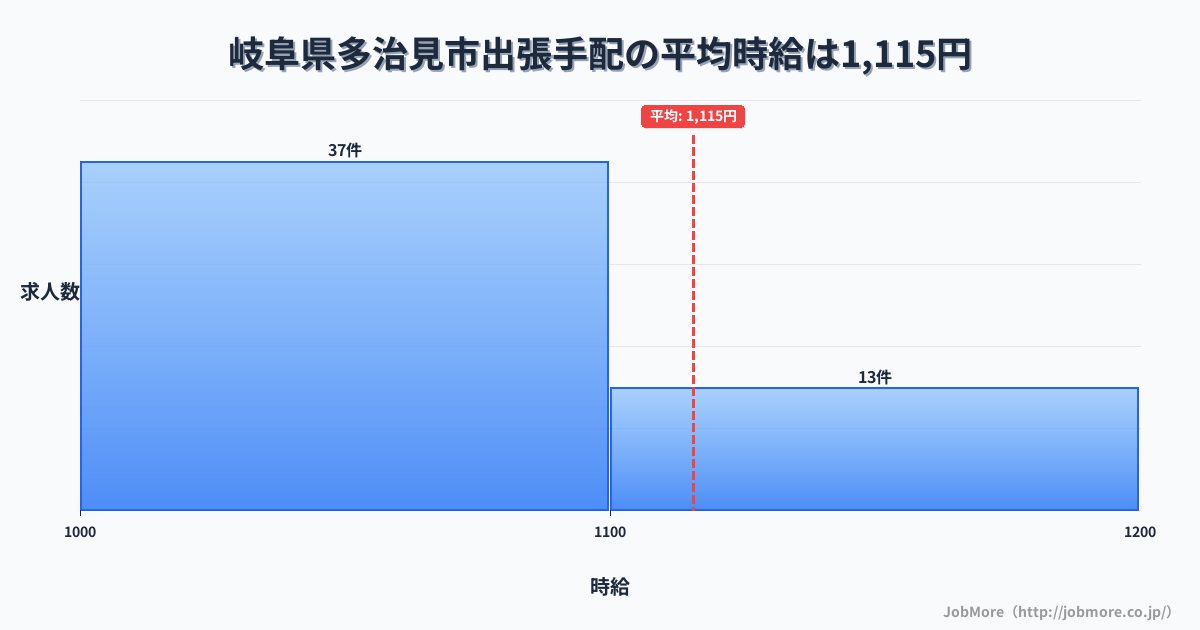 岐阜県 多治見市内の出張手配の平均時給は1,114円です。中央値は1,070円、最頻値は1,100円〜1,200円です。