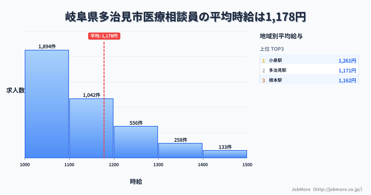 岐阜県 多治見市内の医療相談員の平均時給は1,178円です。中央値は1,100円、最頻値は1,000円〜1,100円です。