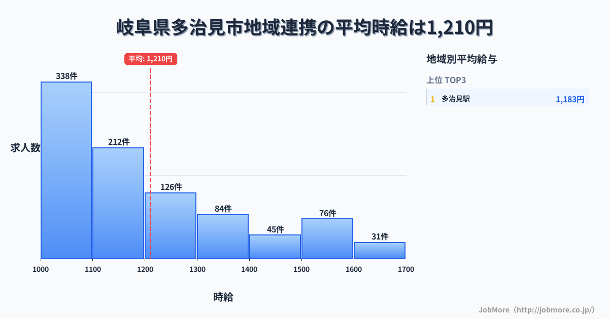 岐阜県 多治見市内の地域連携の平均時給は1,374円です。中央値は1,299円、最頻値は1,100円〜1,200円です。