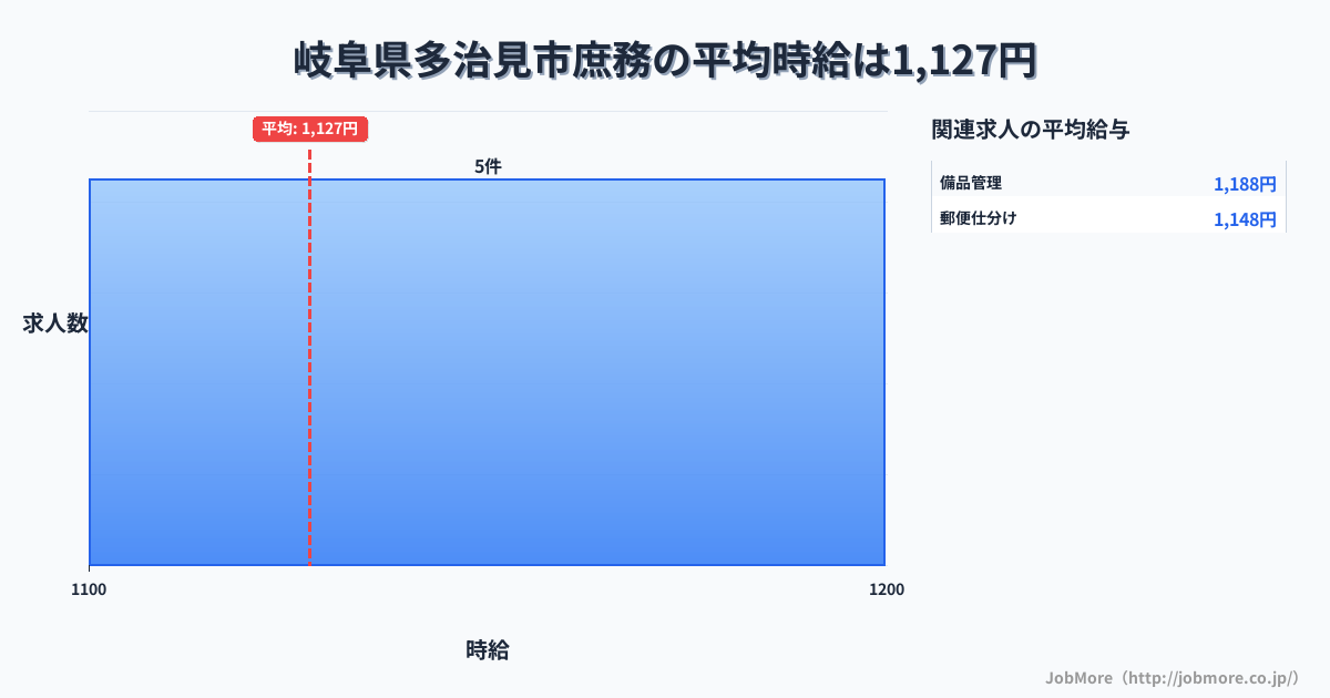 岐阜県 多治見市内の庶務の平均時給は1,127円です。中央値は1,080円、最頻値は1,100円〜1,200円です。