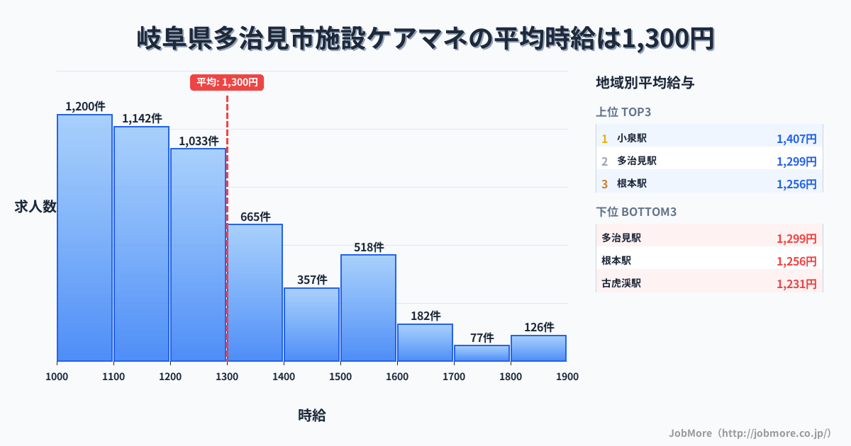 岐阜県 多治見市内の施設ケアマネの平均時給は1,300円です。中央値は1,200円、最頻値は1,000円〜1,100円です。