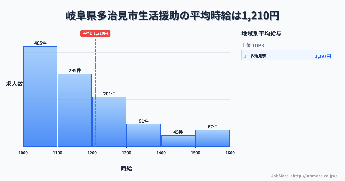 岐阜県 多治見市内の生活援助の平均時給は1,207円です。中央値は1,133円、最頻値は1,000円〜1,100円です。