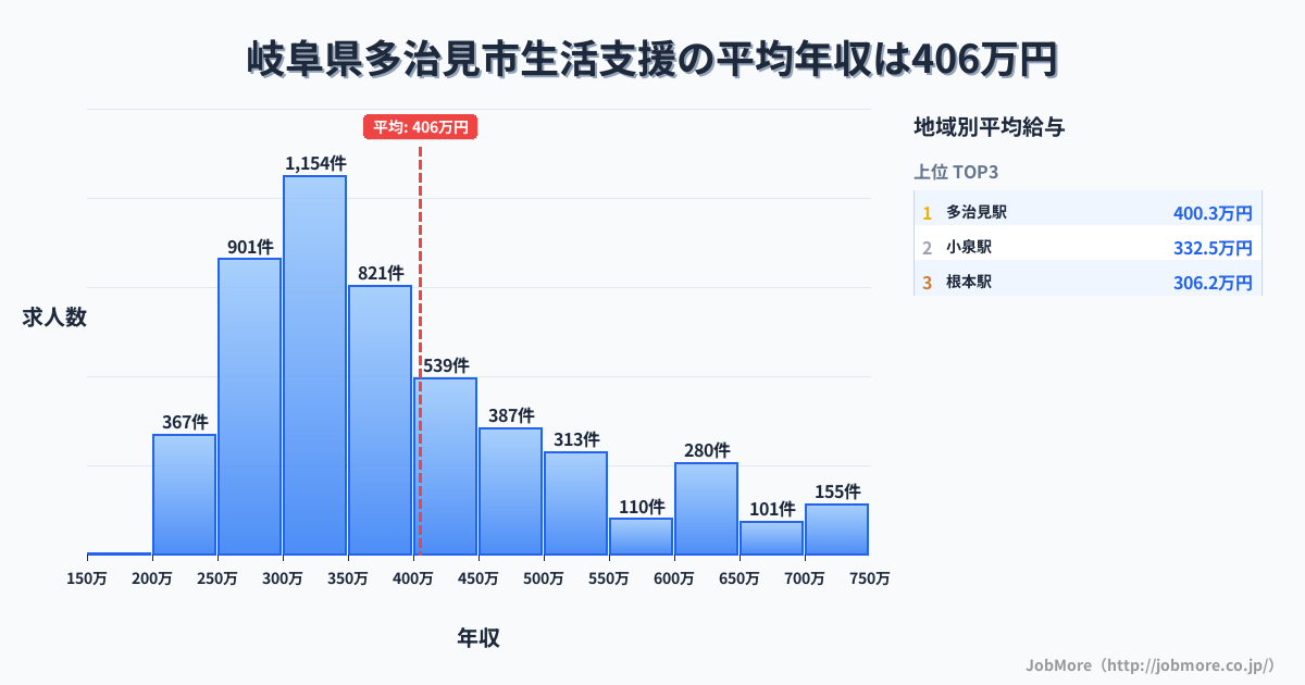 岐阜県 多治見市内の生活支援の平均年収は406万円です。中央値は360万円、最頻値は300万円〜350万円です。