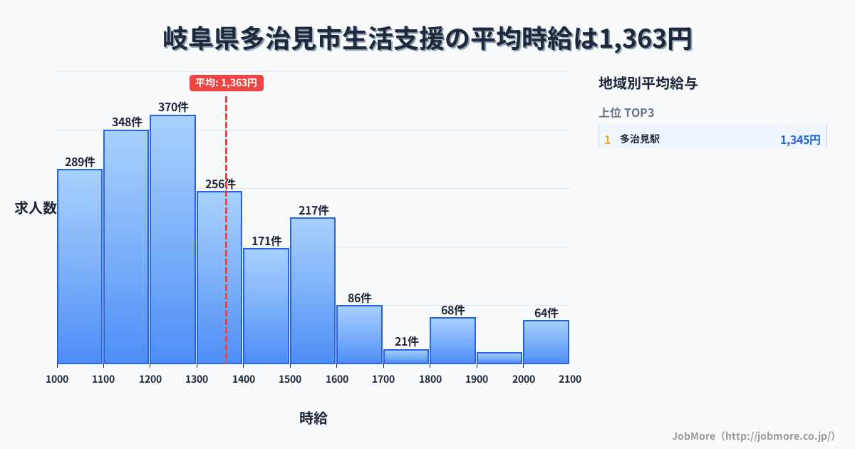 岐阜県 多治見市内の生活支援の平均時給は1,369円です。中央値は1,285円、最頻値は1,200円〜1,300円です。