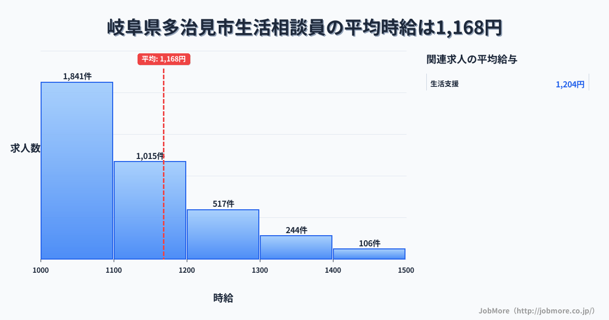 岐阜県 多治見市内の生活相談員の平均時給は1,169円です。中央値は1,100円、最頻値は1,000円〜1,100円です。