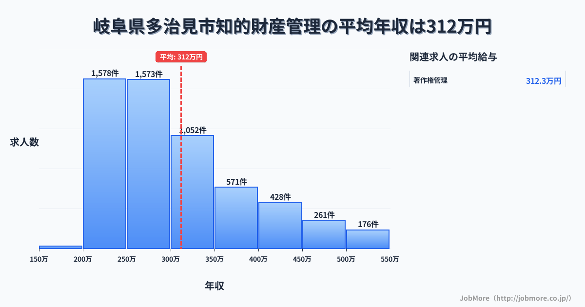 岐阜県 多治見市内の知的財産管理の平均年収は428万円です。中央値は385万円、最頻値は300万円〜350万円です。