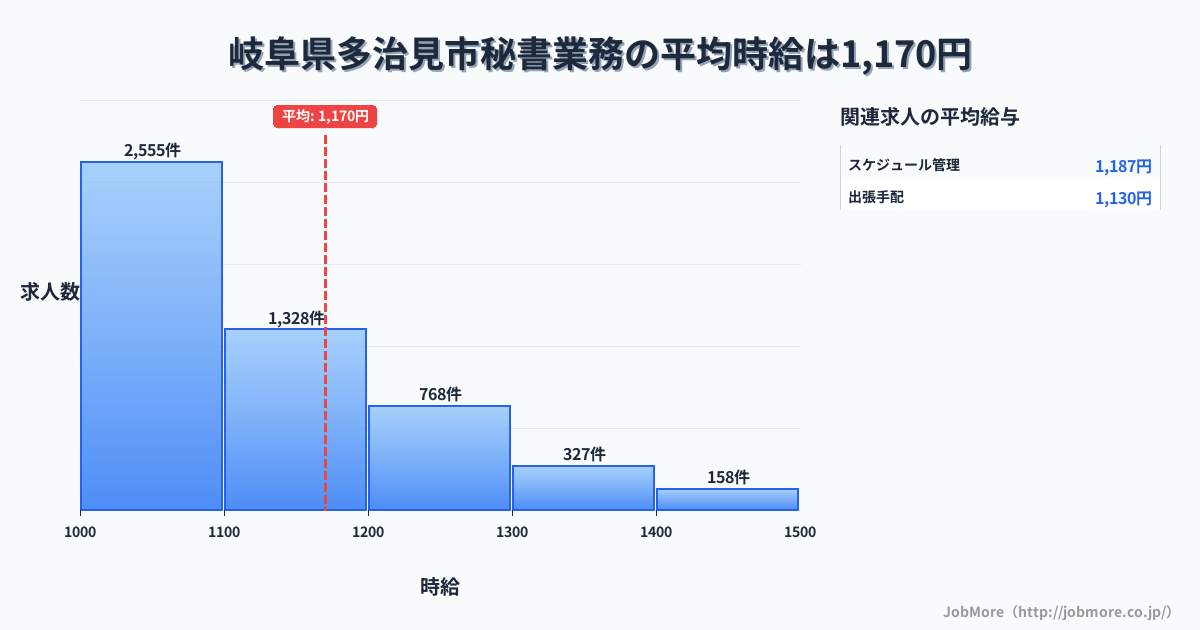 岐阜県 多治見市内の秘書業務の平均時給は1,171円です。中央値は1,100円、最頻値は1,000円〜1,100円です。