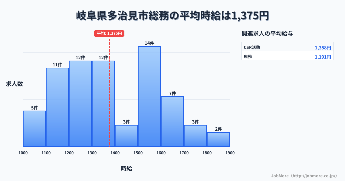 岐阜県 多治見市内の総務の平均時給は1,370円です。中央値は1,315円、最頻値は1,200円〜1,300円です。