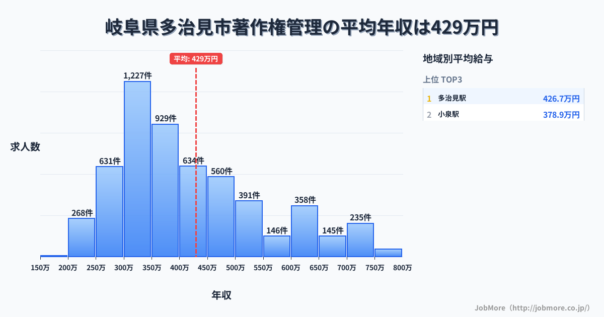 岐阜県 多治見市内の著作権管理の平均年収は430万円です。中央値は387万円、最頻値は300万円〜350万円です。