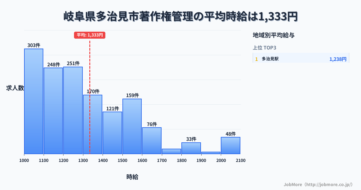 岐阜県 多治見市内の著作権管理の平均時給は1,333円です。中央値は1,242円、最頻値は1,000円〜1,100円です。