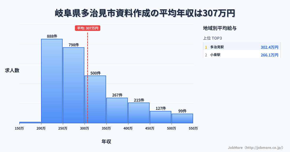 岐阜県 多治見市内の資料作成の平均年収は306万円です。中央値は276万円、最頻値は200万円〜250万円です。