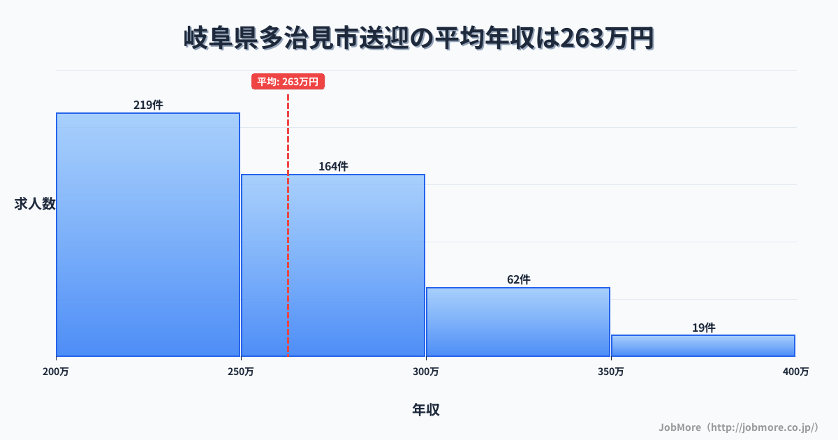 岐阜県 多治見市内の送迎の平均年収は319万円です。中央値は303万円、最頻値は250万円〜300万円です。