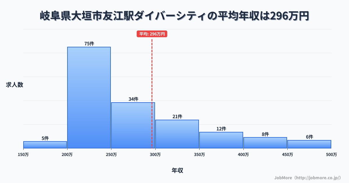 岐阜県大垣市友江駅周辺のダイバーシティの平均年収は296万円です。中央値は257万円、最頻値は200万円〜250万円です。