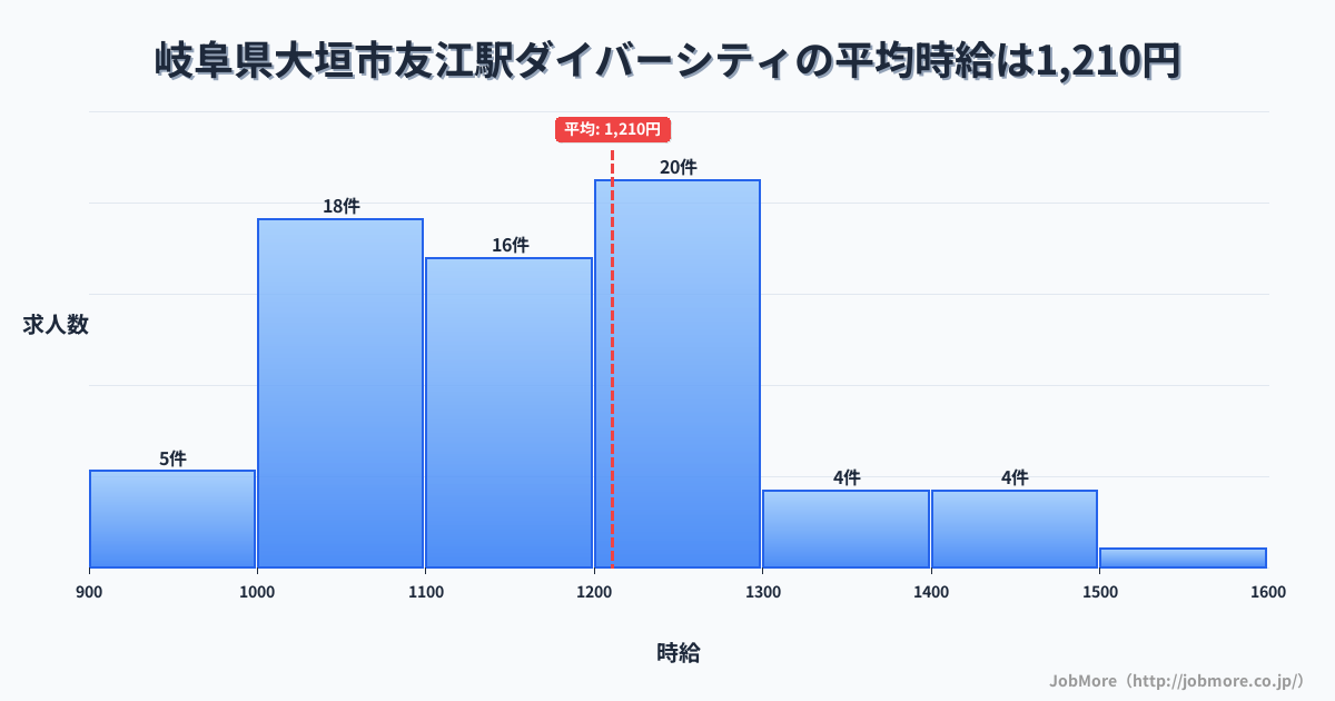 岐阜県大垣市友江駅周辺のダイバーシティの平均時給は1,207円です。中央値は1,170円、最頻値は1,200円〜1,300円です。