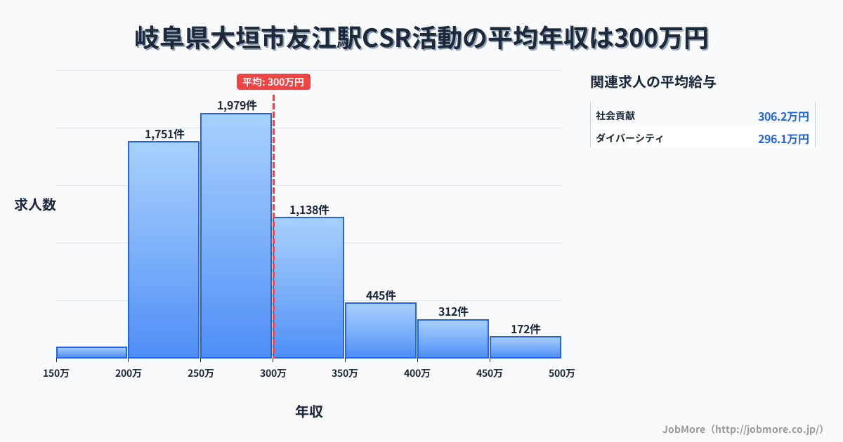岐阜県大垣市友江駅周辺のCSR活動の平均年収は300万円です。中央値は276万円、最頻値は250万円〜300万円です。
