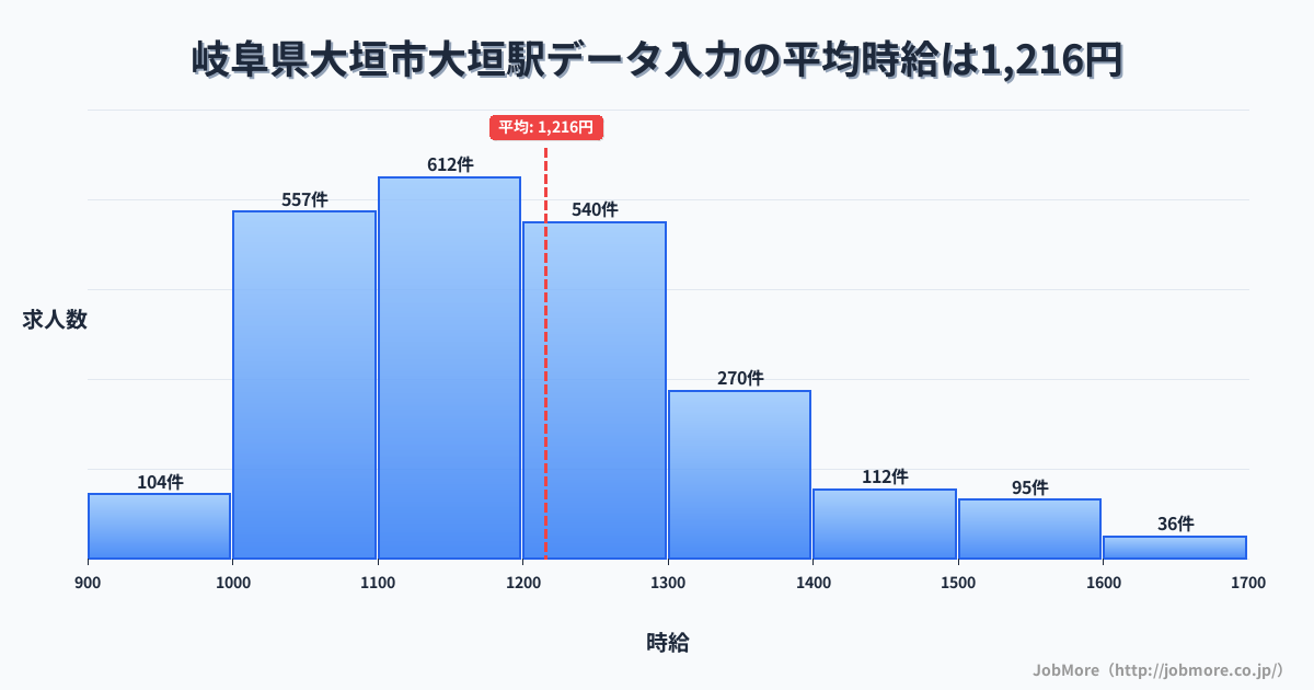 岐阜県大垣市大垣駅周辺のデータ入力の平均時給は1,216円です。中央値は1,174円、最頻値は1,100円〜1,200円です。