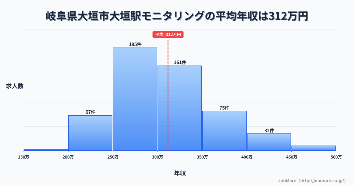 岐阜県大垣市大垣駅周辺のモニタリングの平均年収は311万円です。中央値は299万円、最頻値は250万円〜300万円です。