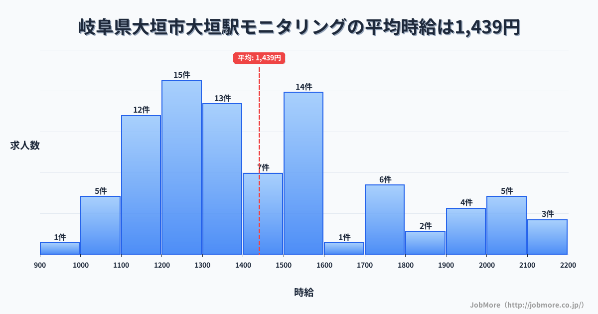 岐阜県大垣市大垣駅周辺のモニタリングの平均時給は1,439円です。中央値は1,360円、最頻値は1,200円〜1,300円です。