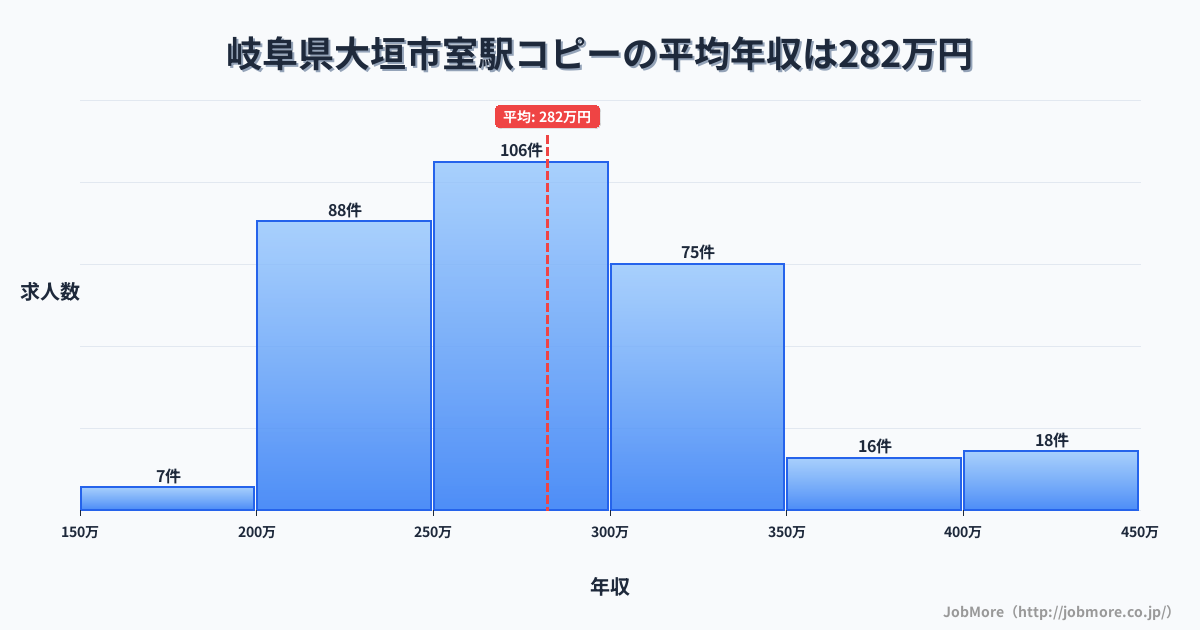 岐阜県大垣市室駅周辺のコピーの平均年収は282万円です。中央値は276万円、最頻値は250万円〜300万円です。