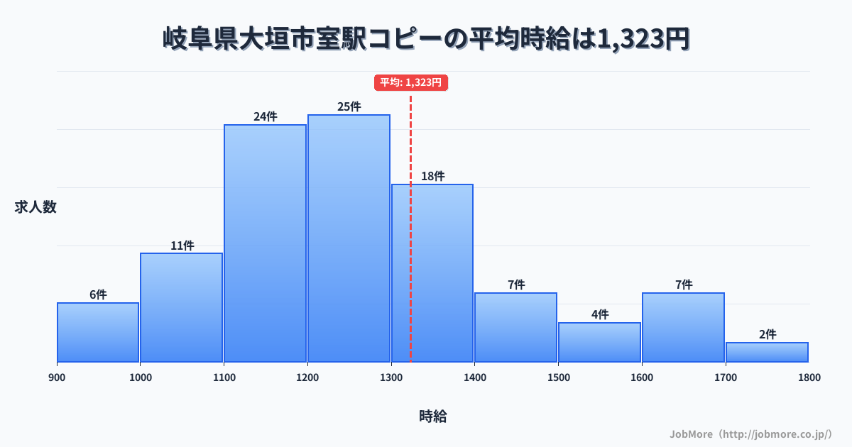 岐阜県大垣市室駅周辺のコピーの平均時給は1,323円です。中央値は1,231円、最頻値は1,200円〜1,300円です。