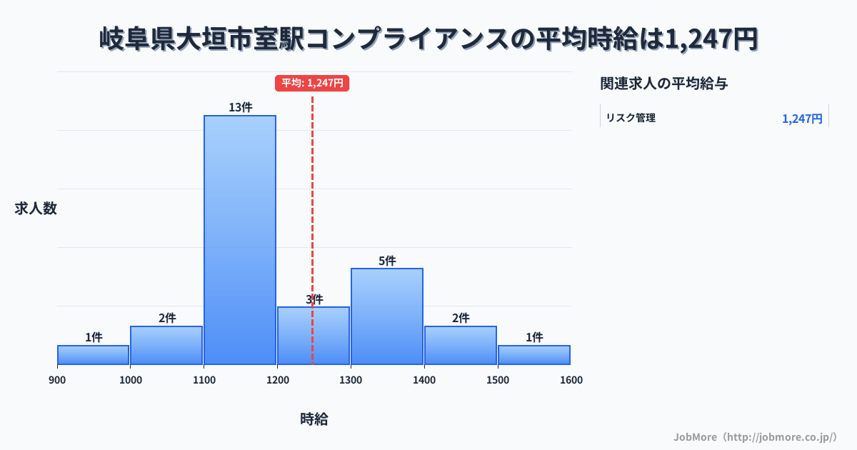 岐阜県大垣市室駅周辺のコンプライアンスの平均時給は1,247円です。中央値は1,161円、最頻値は1,100円〜1,200円です。