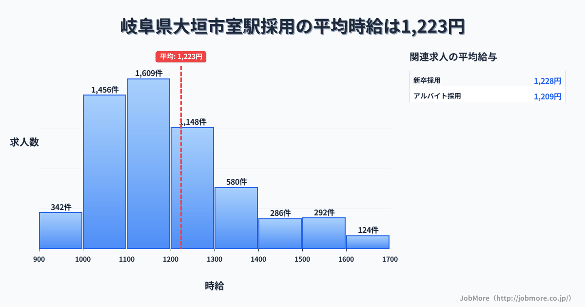 岐阜県大垣市室駅周辺の採用の平均時給は1,223円です。中央値は1,159円、最頻値は1,100円〜1,200円です。