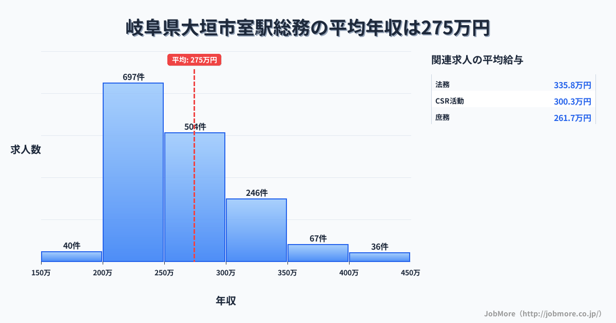 岐阜県大垣市室駅周辺の総務の平均年収は273万円です。中央値は255万円、最頻値は200万円〜250万円です。