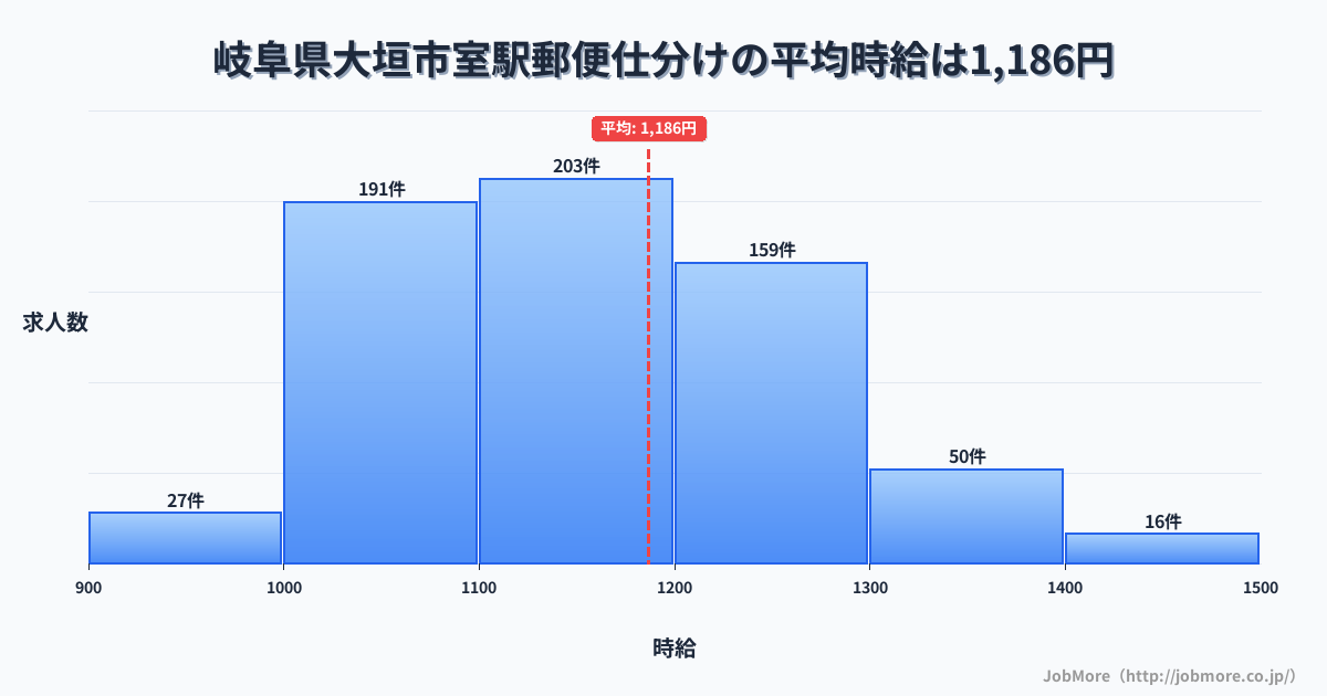 岐阜県大垣市室駅周辺の郵便仕分けの平均時給は1,186円です。中央値は1,150円、最頻値は1,100円〜1,200円です。
