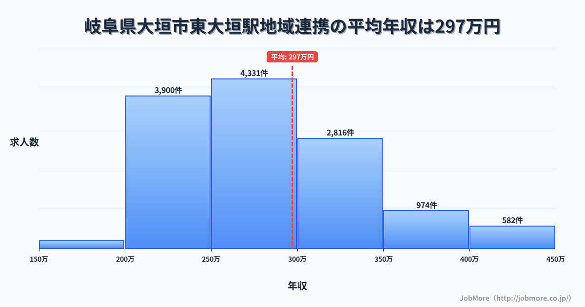 岐阜県大垣市東大垣駅周辺の地域連携の平均年収は297万円です。中央値は278万円、最頻値は250万円〜300万円です。