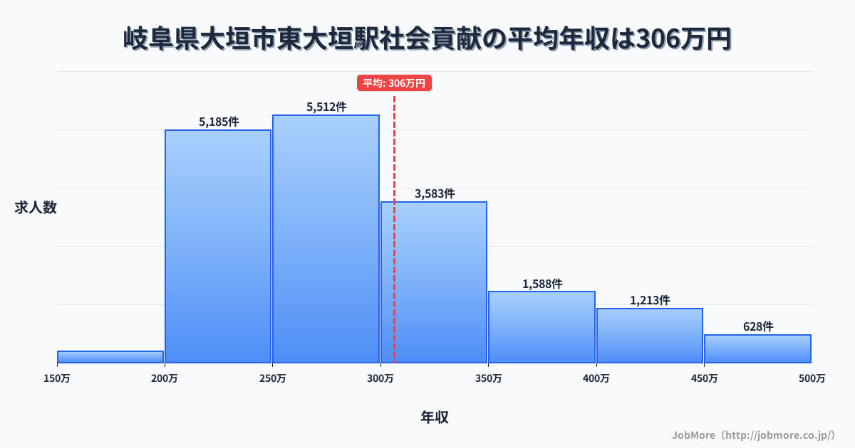 岐阜県大垣市東大垣駅周辺の社会貢献の平均年収は412万円です。中央値は352万円、最頻値は300万円〜350万円です。