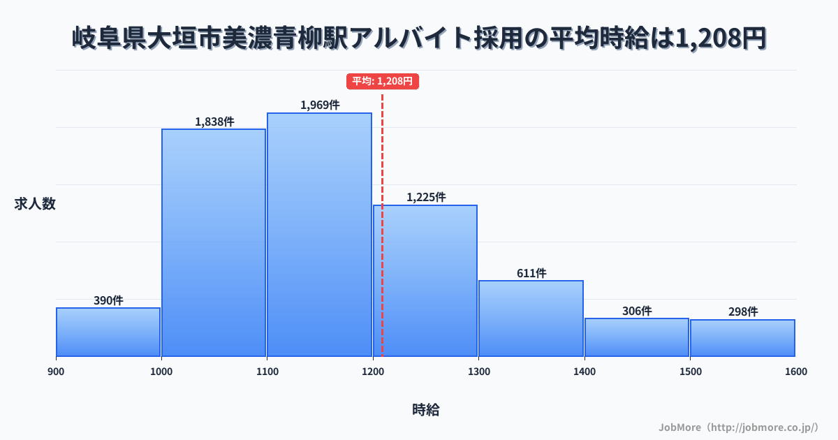 岐阜県大垣市美濃青柳駅周辺のアルバイト採用の平均時給は1,209円です。中央値は1,148円、最頻値は1,100円〜1,200円です。