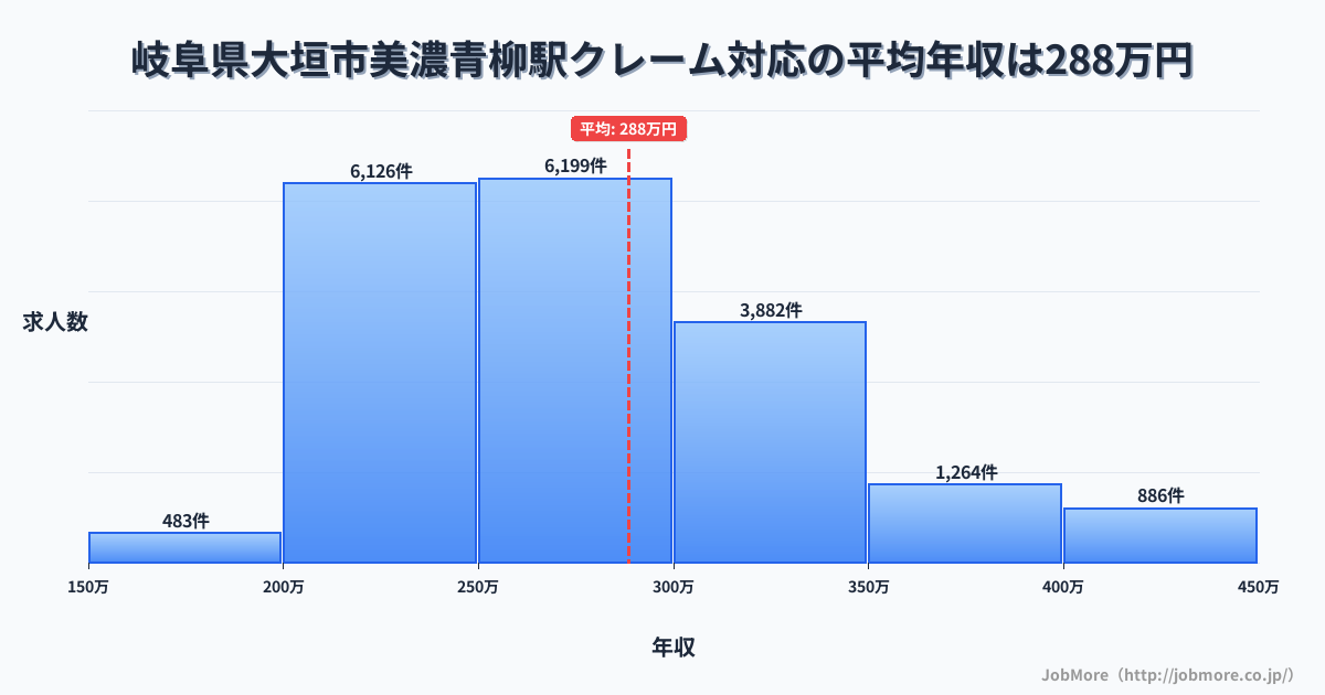 岐阜県大垣市美濃青柳駅周辺のクレーム対応の平均年収は379万円です。中央値は337万円、最頻値は300万円〜350万円です。