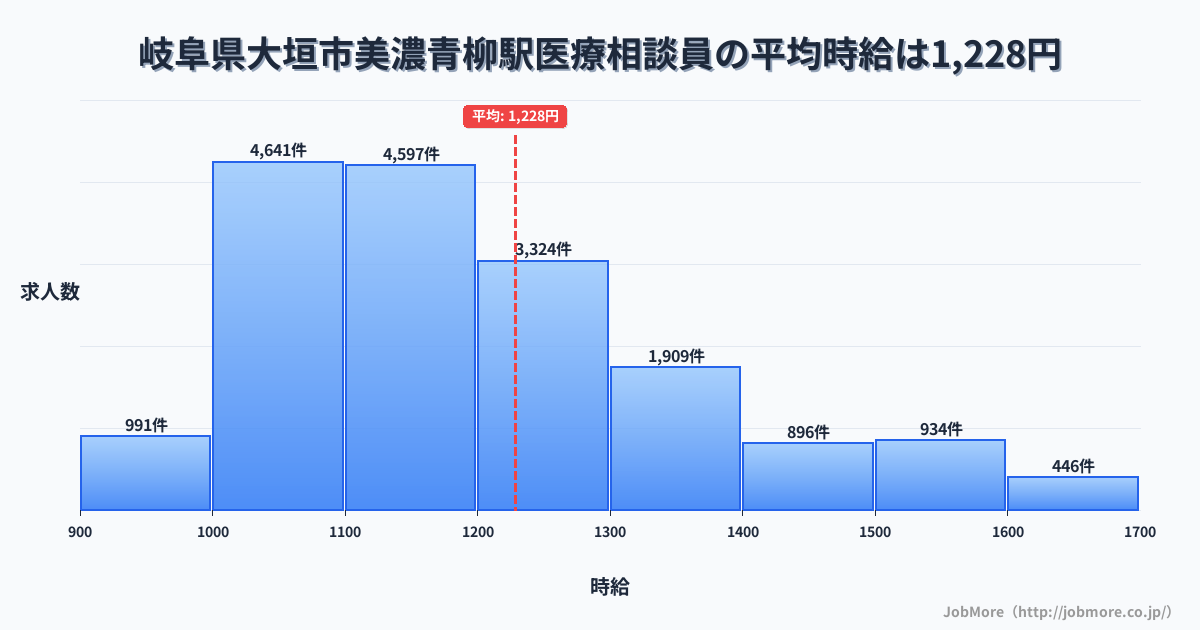 岐阜県大垣市美濃青柳駅周辺の医療相談員の平均時給は1,228円です。中央値は1,167円、最頻値は1,000円〜1,100円です。