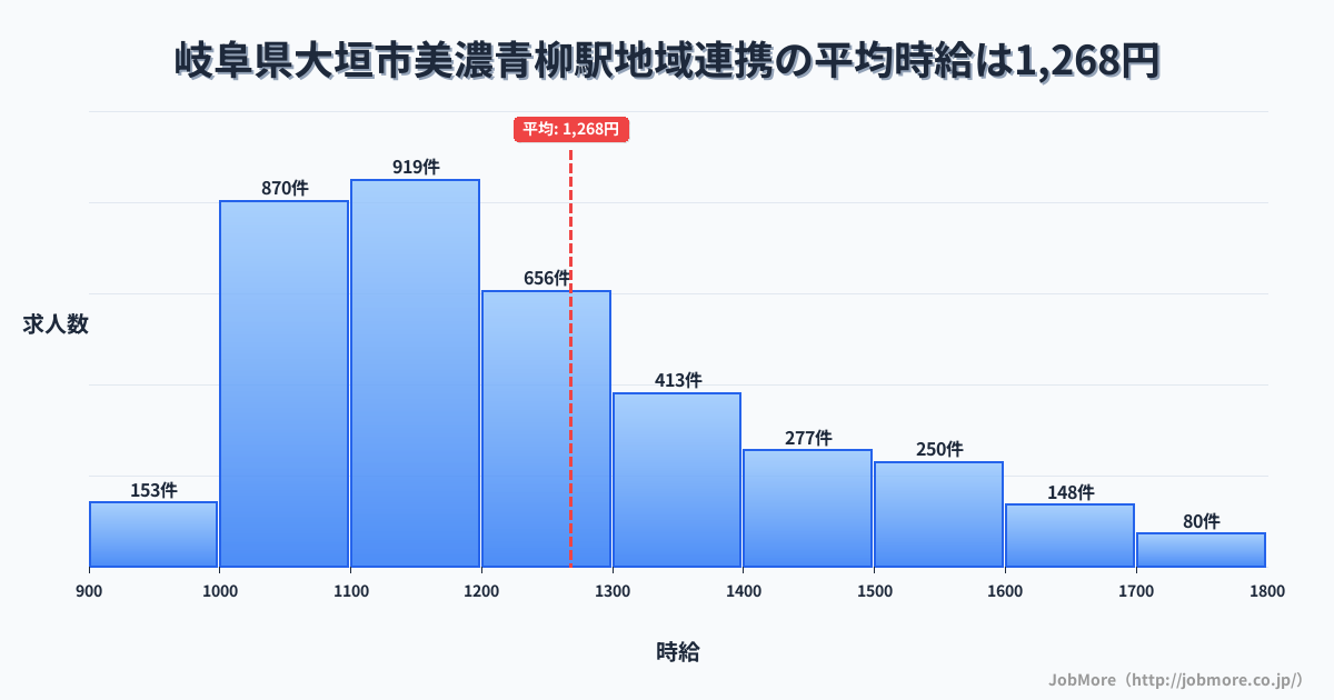岐阜県大垣市美濃青柳駅周辺の地域連携の平均時給は1,268円です。中央値は1,199円、最頻値は1,100円〜1,200円です。