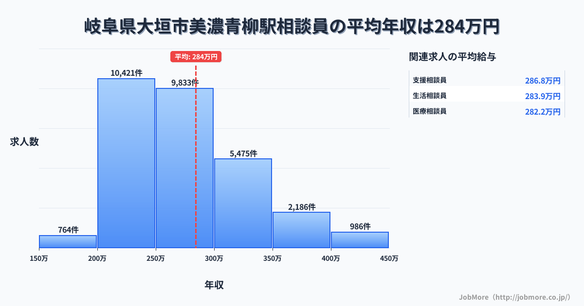 岐阜県大垣市美濃青柳駅周辺の相談員の平均年収は284万円です。中央値は267万円、最頻値は200万円〜250万円です。