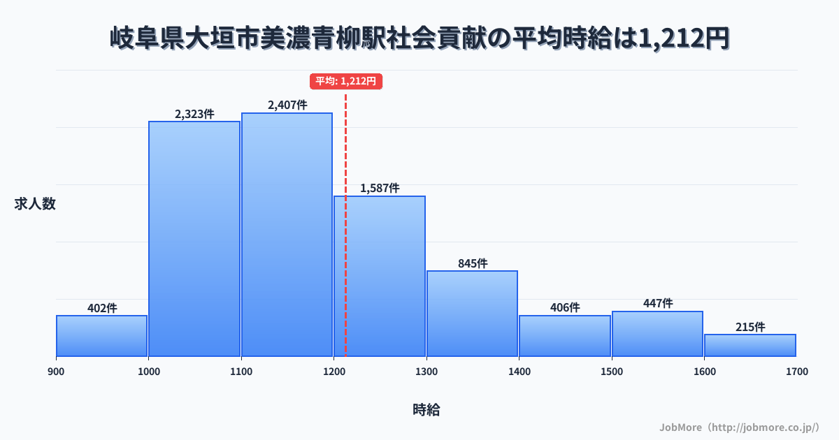 岐阜県大垣市美濃青柳駅周辺の社会貢献の平均時給は1,212円です。中央値は1,159円、最頻値は1,100円〜1,200円です。