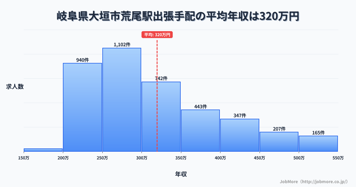岐阜県大垣市荒尾駅周辺の出張手配の平均年収は319万円です。中央値は298万円、最頻値は250万円〜300万円です。