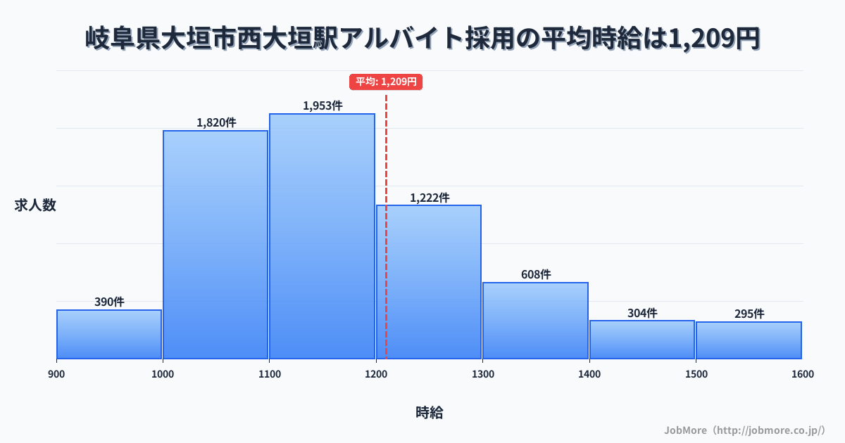 岐阜県大垣市西大垣駅周辺のアルバイト採用の平均時給は1,209円です。中央値は1,149円、最頻値は1,100円〜1,200円です。
