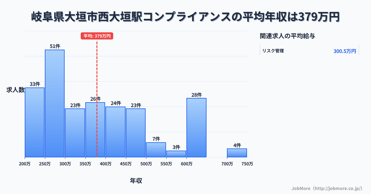 岐阜県大垣市西大垣駅周辺のコンプライアンスの平均年収は377万円です。中央値は360万円、最頻値は250万円〜300万円です。
