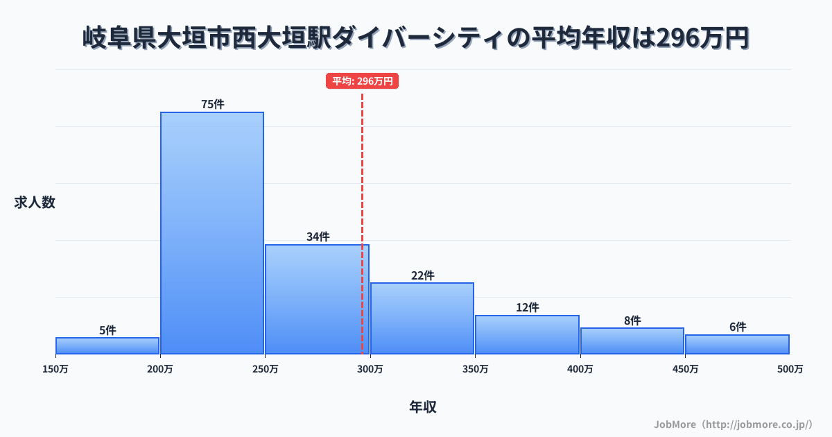 岐阜県大垣市西大垣駅周辺のダイバーシティの平均年収は296万円です。中央値は258万円、最頻値は200万円〜250万円です。