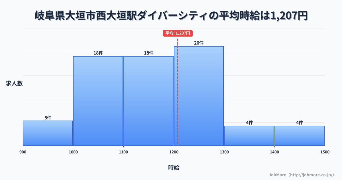 岐阜県大垣市西大垣駅周辺のダイバーシティの平均時給は1,210円です。中央値は1,170円、最頻値は1,200円〜1,300円です。