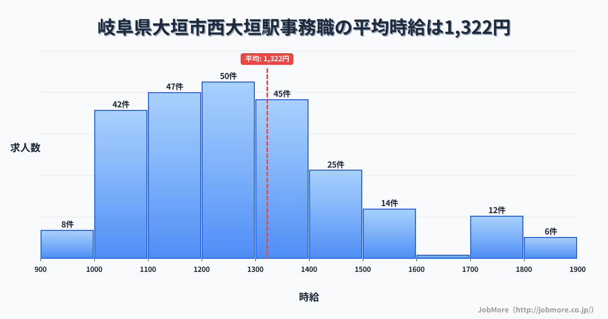 岐阜県大垣市西大垣駅周辺の事務職の平均時給は1,325円です。中央値は1,238円、最頻値は1,200円〜1,300円です。